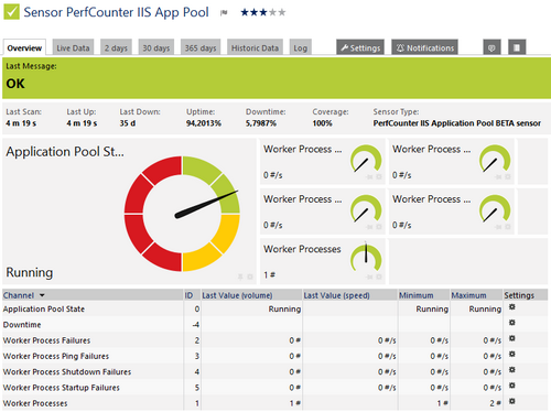 PerfCounter IIS Application Pool Sensor PerfCounter IIS Application Pool Sensor